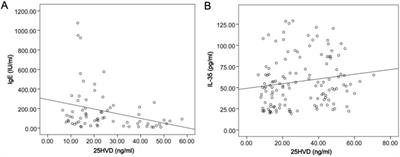 Changes of vitamin D, Th17/Treg related cytokines and their correlations with disease activity in chronic spontaneous urticaria